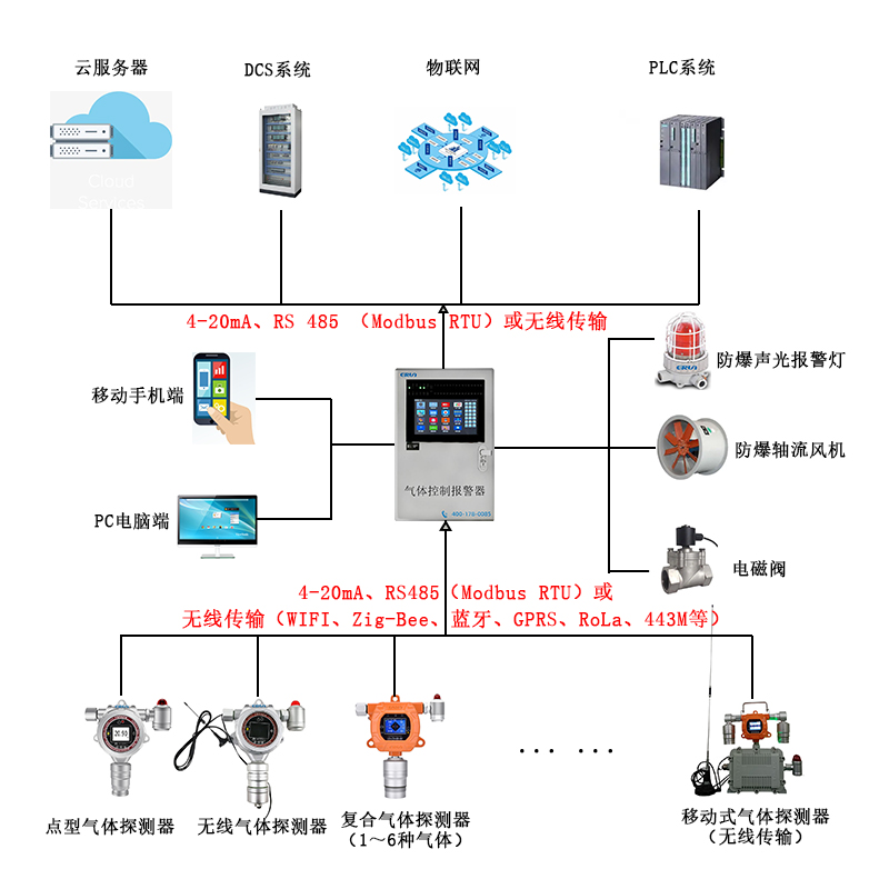 肼類和二氧化氮氣體泄漏在線監測報警控制系統 肼類和二氧化氮氣體泄漏在線監測報警控制系統